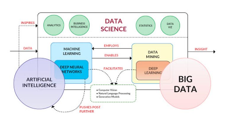 big data and deep learning