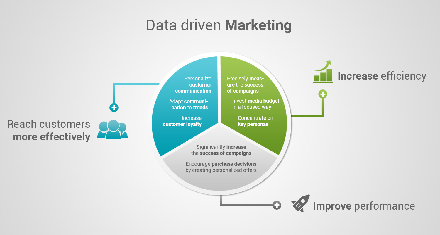 data driven digital marketing