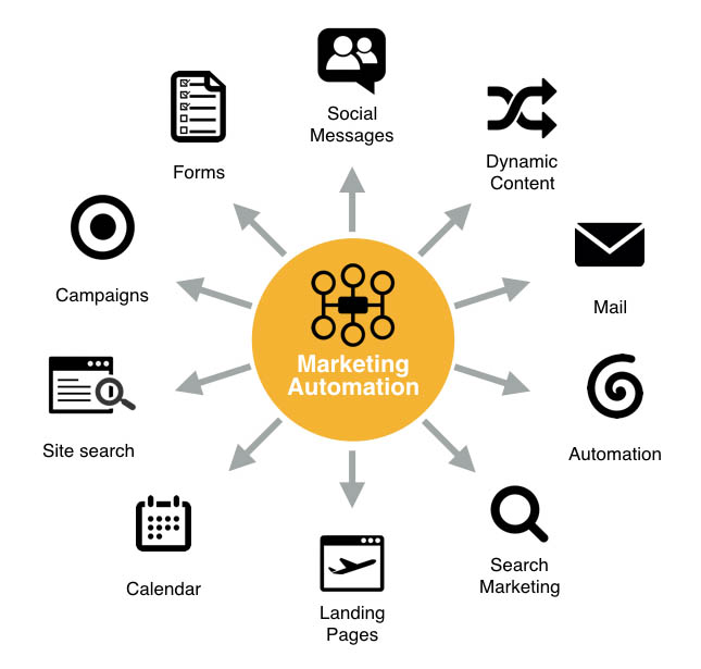 marketing-automation